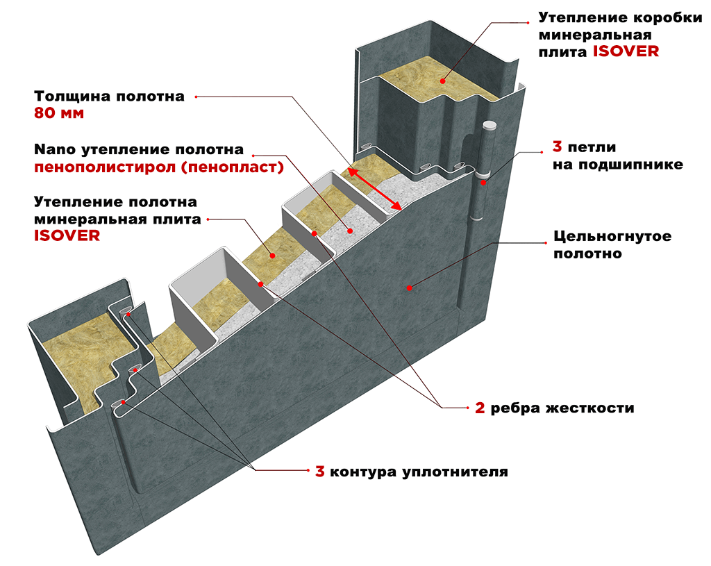 Конструкция входных дверей Сударь 80 мм 3 контура